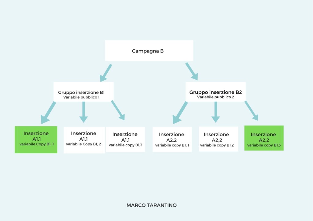 testing facebook schema pratico per ecommerce campagna B